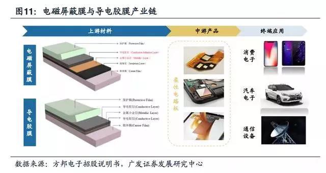5G拓寬FPC市場(chǎng)空間，電磁屏蔽需求提升