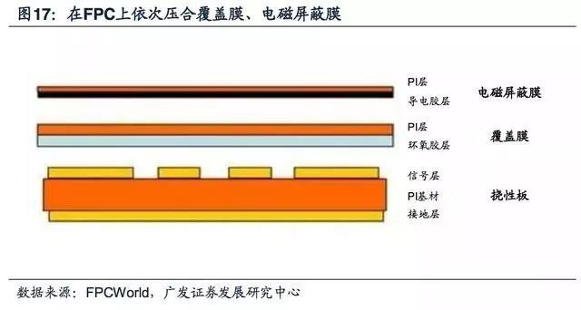 5G拓寬FPC市場(chǎng)空間，電磁屏蔽需求提升